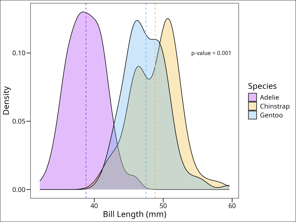Density plot of penguin bill lengths by species, with mean lines